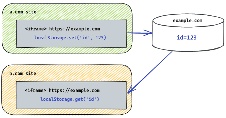 不进行分区的存储 API。