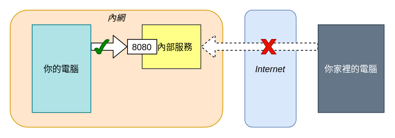 Remote 情境 2 示意圖