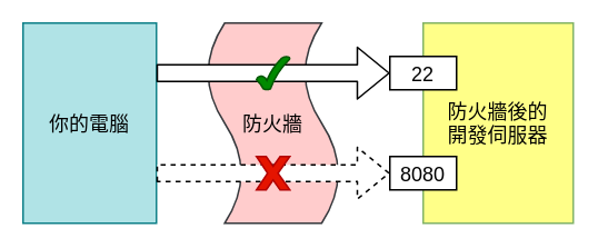 情境 1 示意圖