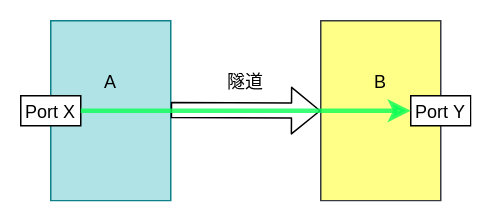 Tunneling 示意圖
