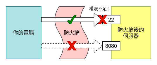 情境 1 示意圖