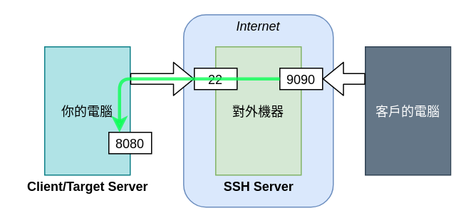 Remote 情境 1 解法示意圖