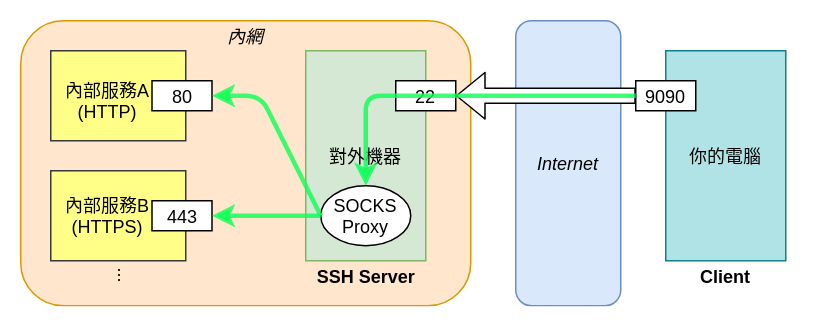 Dynamic 情境示意圖