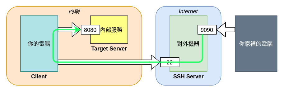 Remote 情境 2 解法示意圖