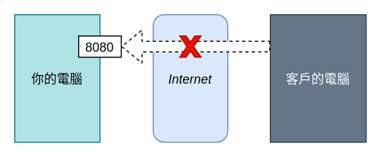 Remote 情境 1 示意圖